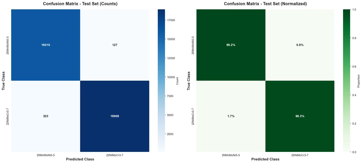 Konfusionsmatrix der Materialunterscheidung auf dem Hold-out-Test-Set