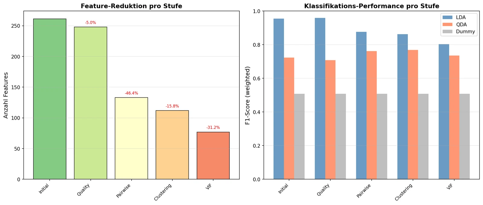 Stufenweise Feature-Reduktion: 261 Initial -> 248 Quality -> 133 Pairwise -> 112 Clustering -> 77 VIF